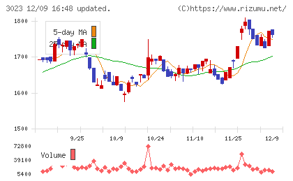 ラサ商事チャート