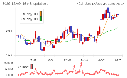 アルコニックスチャート