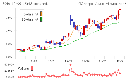 ソリトンシステムズチャート