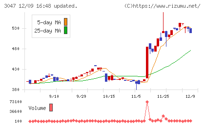 ＴＲＵＣＫ−ＯＮＥチャート