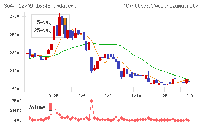 フォルシアチャート