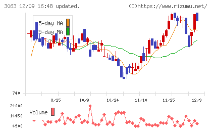 ジェイグループホールディングスチャート