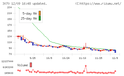 ジェリービーンズグループチャート