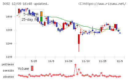 ＺＯＺＯチャート