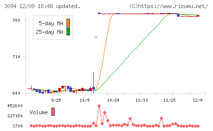 スーパーバリューチャート