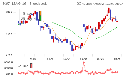 物語コーポレーションチャート
