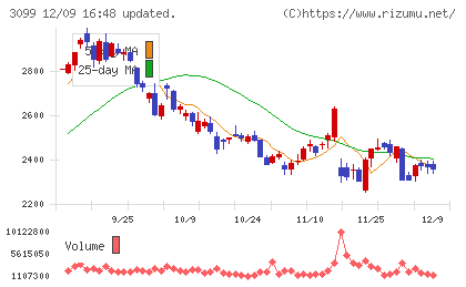 三越伊勢丹ホールディングスチャート