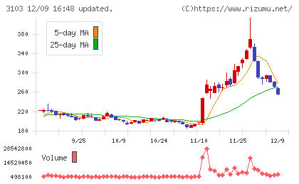 ユニチカチャート