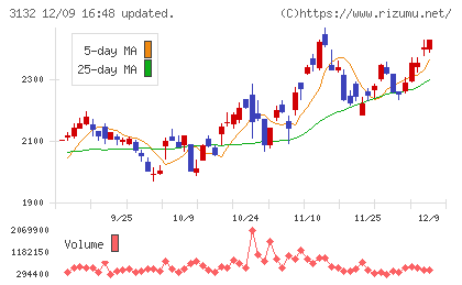 マクニカホールディングスチャート