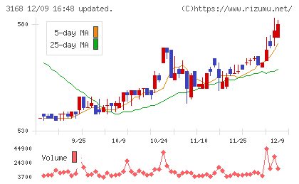 ＭＥＲＦチャート