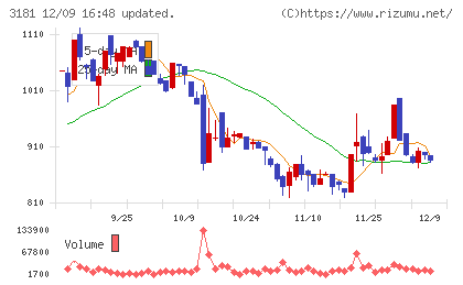 買取王国チャート