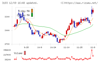 エターナルホスピタリティグループチャート