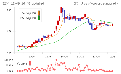 トーア紡コーポレーションチャート