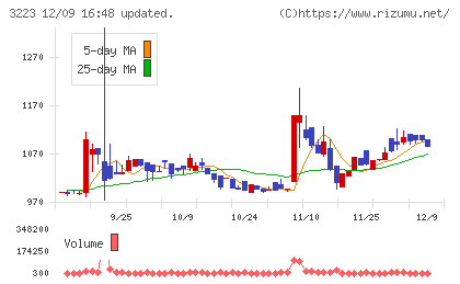 エスエルディーチャート