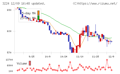 ゼネラル・オイスターチャート