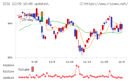 野村不動産ホールディングスチャート