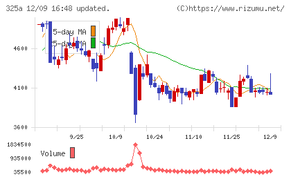 ＴＥＮＴＩＡＬチャート