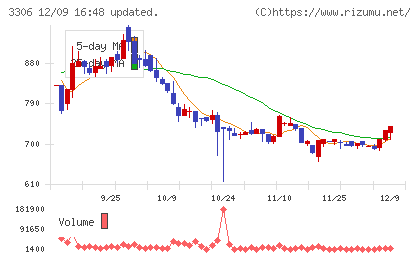 日本製麻チャート