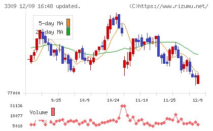 積水ハウス・リート投資法人チャート