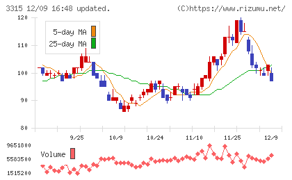 日本コークス工業チャート