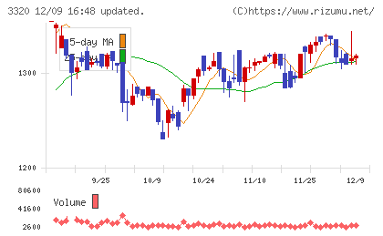 クロスプラスチャート