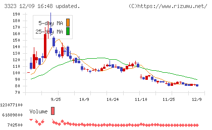 レカムチャート