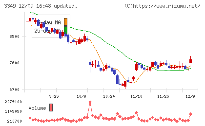コスモス薬品チャート