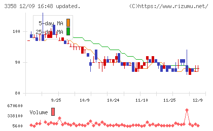 ワイエスフードチャート