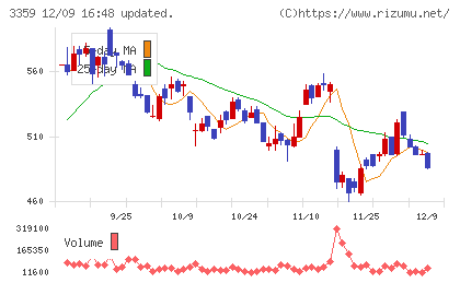 ｃｏｔｔａチャート