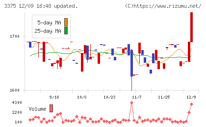 ＺＯＡチャート
