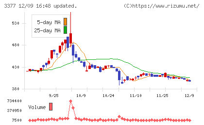 バイク王&カンパニーチャート