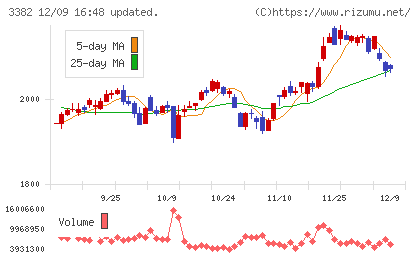セブン＆アイ・ホールディングスチャート