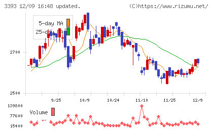 スターティアホールディングスチャート