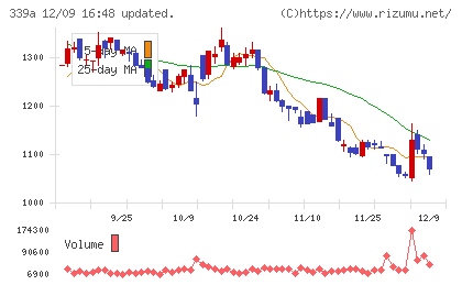 プログレス・テクノロジーズ グループチャート