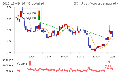 ＴＯＫＹＯ　ＢＡＳＥチャート