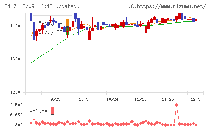 大木ヘルスケアホールディングスチャート