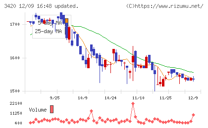 ケー・エフ・シーチャート