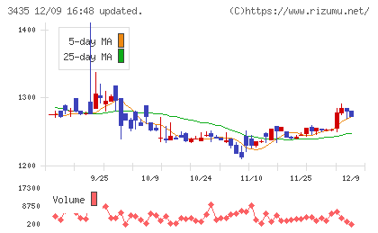 サンコーテクノチャート