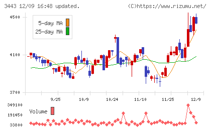 川田テクノロジーズチャート