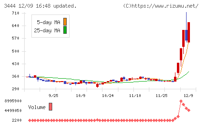 菊池製作所チャート