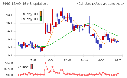 ジェイテックコーポレーションチャート
