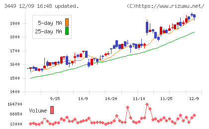 テクノフレックスチャート