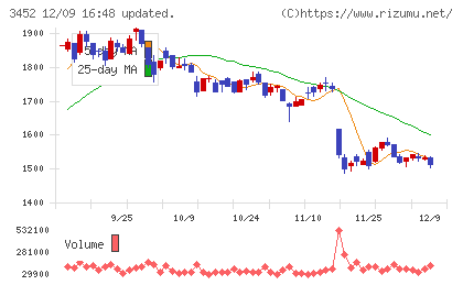ビーロットチャート