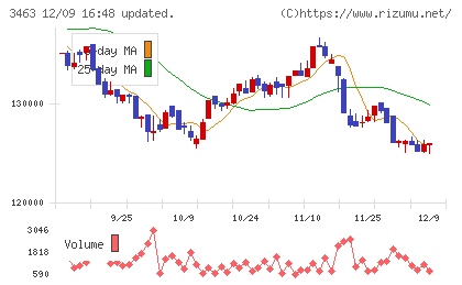 いちごホテルリート投資法人チャート