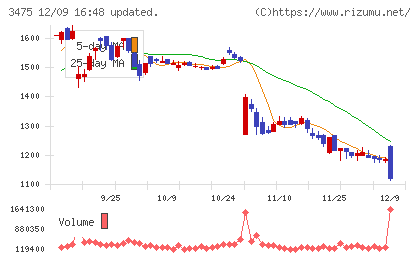 グッドコムアセットチャート
