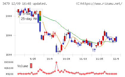 ティーケーピーチャート