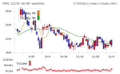 ＧＡ　ｔｅｃｈｎｏｌｏｇｉｅｓチャート