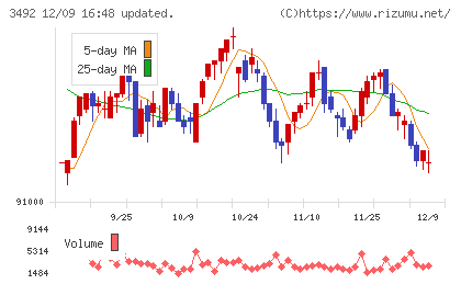 タカラレーベン不動産投資法人チャート