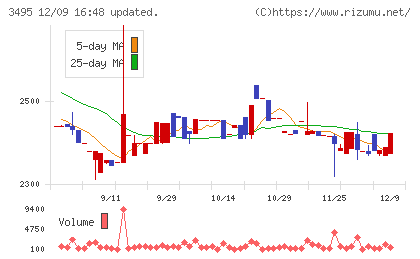 香陵住販チャート
