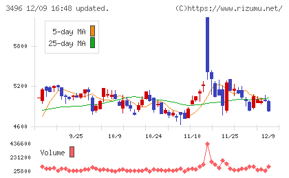 アズームチャート